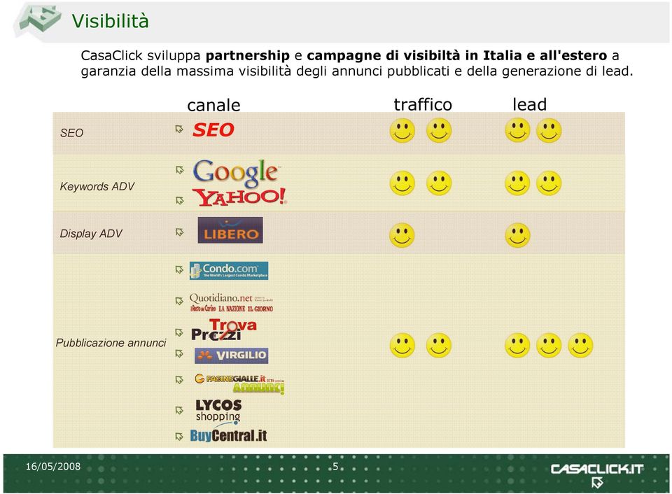 annunci pubblicati e della generazione di lead.