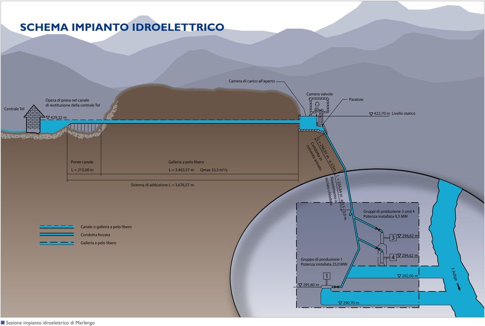 463,57 m Qmax 33,3 m³/s L = 254,84 m ø 3,5-3,0 m Rivestimento in acciaio chiodato Sistema di adduzione L = 3.