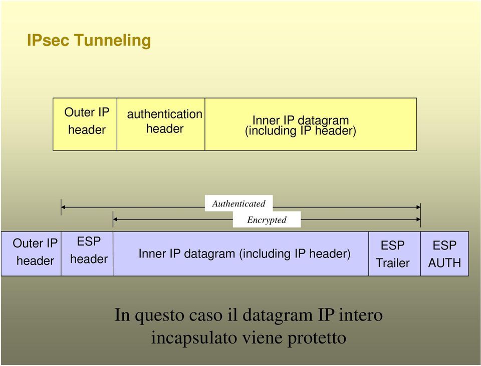 Inner IP datagram (including IP ) ESP Trailer ESP AUTH In