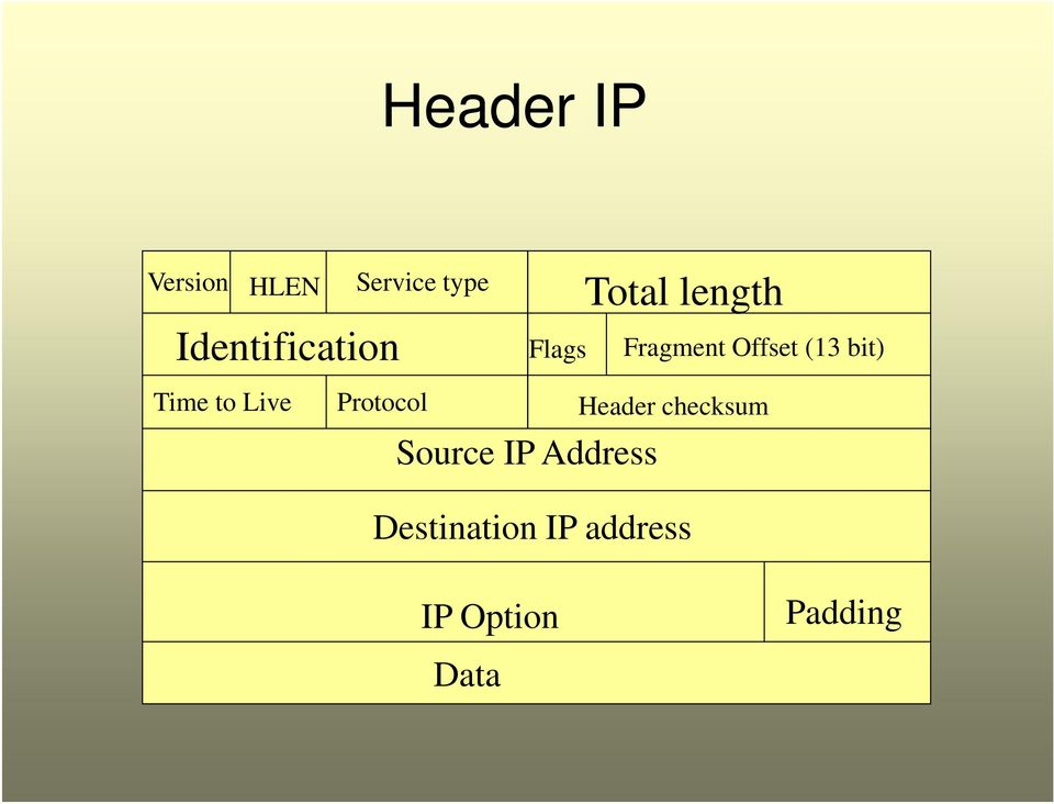 Time to Live Protocol Header checksum Source IP