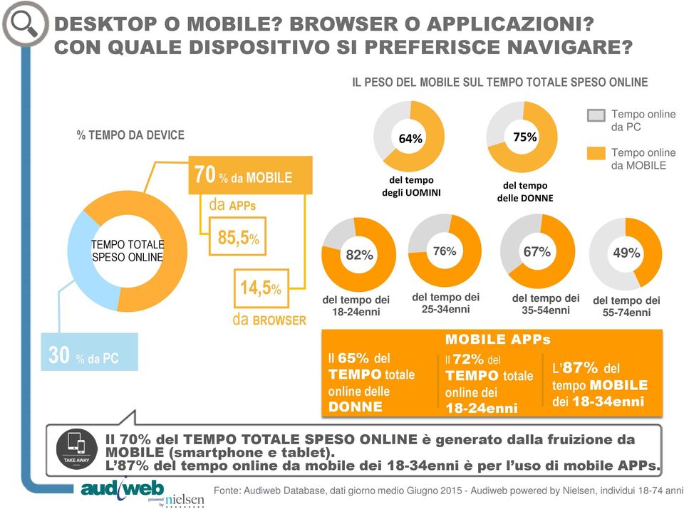 SPESO ONLINE 85,5% 82% 76% 67% 49% 30 % da PC 14,5% da BROWSER del tempo dei 18-24enni Il 65% del TEMPO totale online delle DONNE del tempo dei 25-34enni Il72% del TEMPO totale online dei 18-24enni