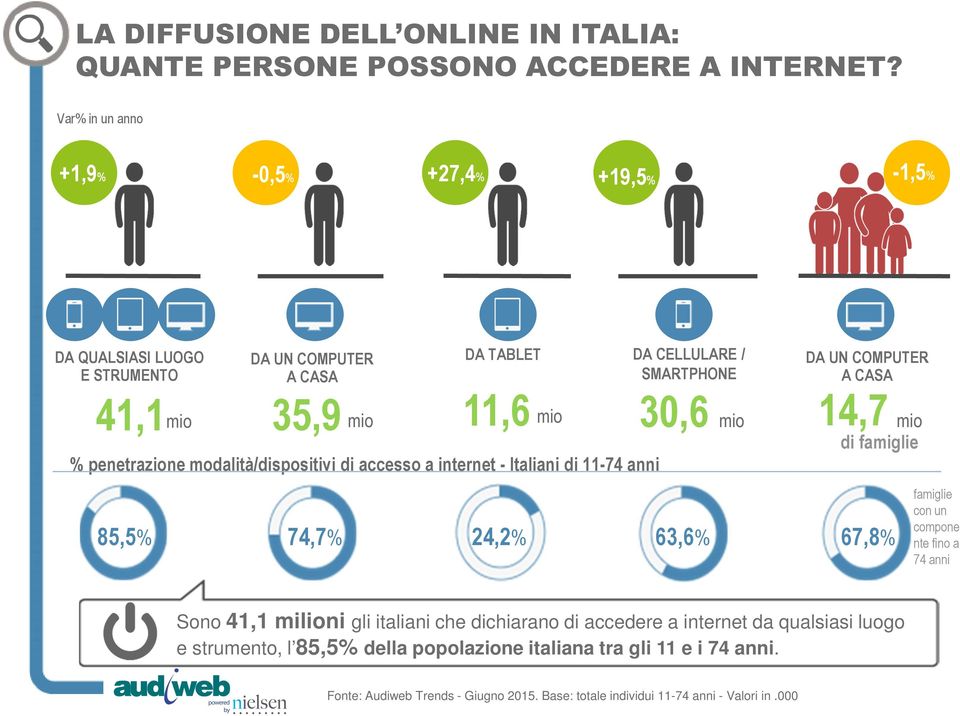 modalità/dispositivi di accesso a internet - Italiani di 11-74 anni 85,5% 74,7% DA TABLET 24,2% DA CELLULARE / SMARTPHONE 63,6% DA UN COMPUTER A CASA 67,8% famiglie con un