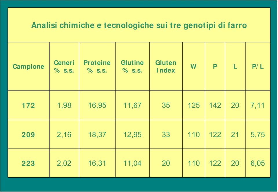 s. Proteine % s.s. Glutine % s.s. Gluten Index W P L P/L 172