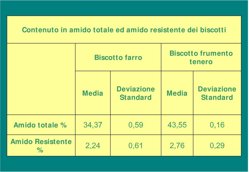 Deviazione Standard Media Deviazione Standard Amido