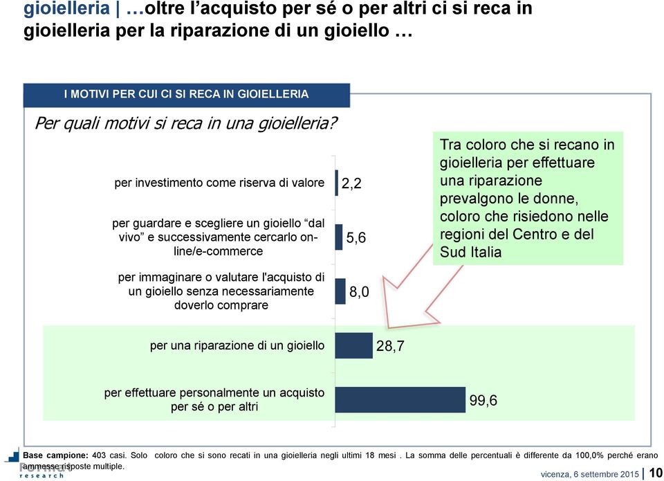 riparazione prevalgono le donne, coloro che risiedono nelle regioni del Centro e del Sud Italia per immaginare o valutare l'acquisto di un gioiello senza necessariamente doverlo comprare 8,0 per una