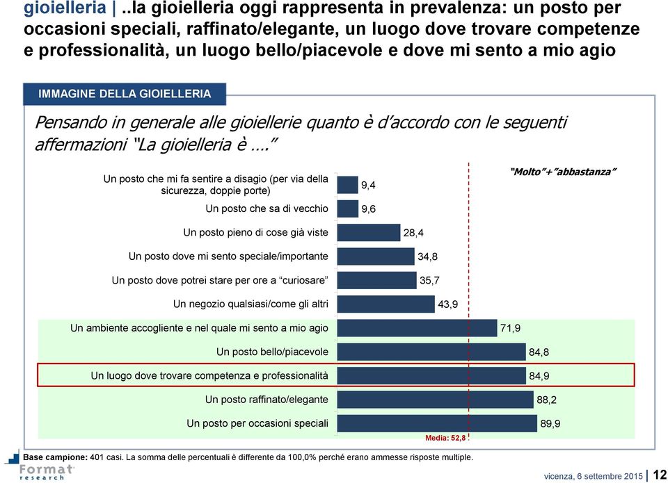 agio IMMAGINE DELLA GIOIELLERIA Pensando in generale alle gioiellerie quanto è d accordo con le seguenti affermazioni La gioielleria è.