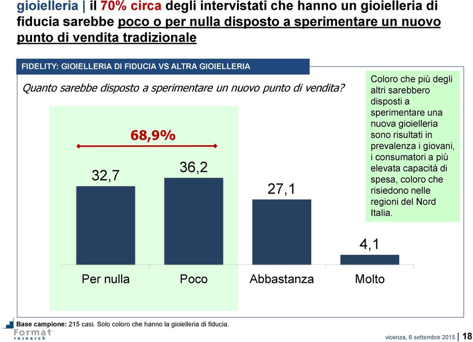 68,9% 36,2 32,7 27,1 Coloro che più degli altri sarebbero disposti a sperimentare una nuova gioielleria sono risultati in prevalenza i giovani, i consumatori a più