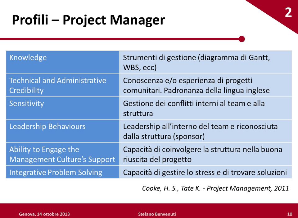 - Project Management, 2011