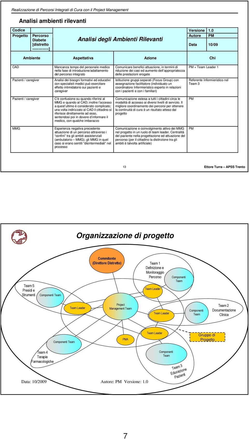 medico nella fase di introduzione/adattamento del percorso integrato Analisi dei bisogni formativi ed educativi con specialisti medici può esercitare effetto intimidatorio sui pazienti e caregiver