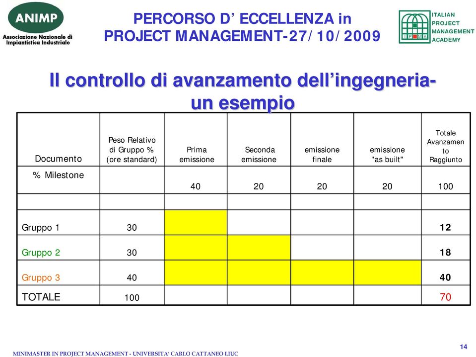 emissione finale emissione "as built" Totale Avanzamen to Raggiunto %