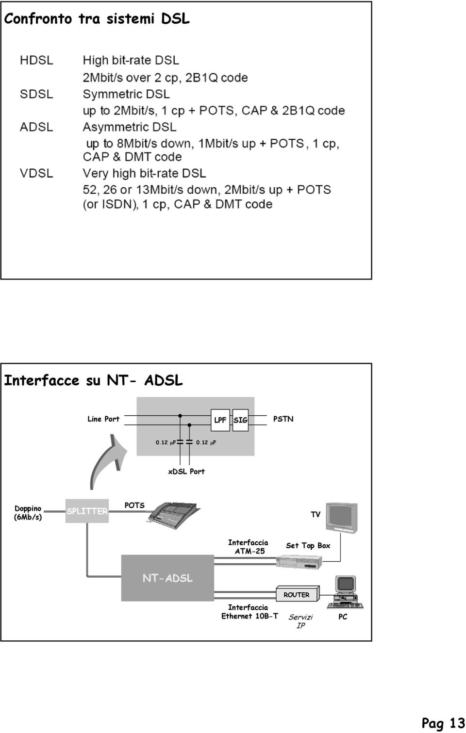 12 F xdsl Port Doppino (6Mb/s) SPLITTER POTS TV