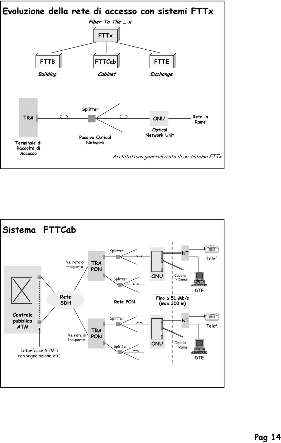 FTTCab Vs. rete di trasporto TRA PON Splitter Splitter ONU NT Coppie in Rame Telef.