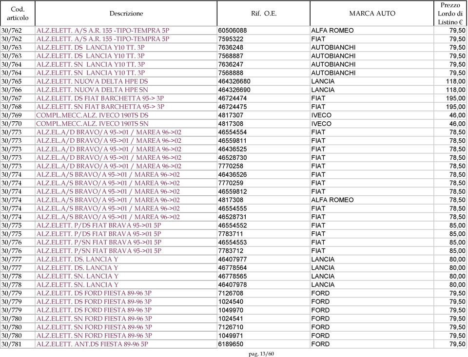 ELETT. NUOVA DELTA HPE DS 464326680 LANCIA 118,00 30/766 ALZ.ELETT. NUOVA DELTA HPE SN 464326690 LANCIA 118,00 30/767 ALZ.ELETT. DS FIAT BARCHETTA 95-> 3P 46724474 FIAT 195,00 30/768 ALZ.ELETT. SN FIAT BARCHETTA 95-> 3P 46724475 FIAT 195,00 30/769 COMPL.