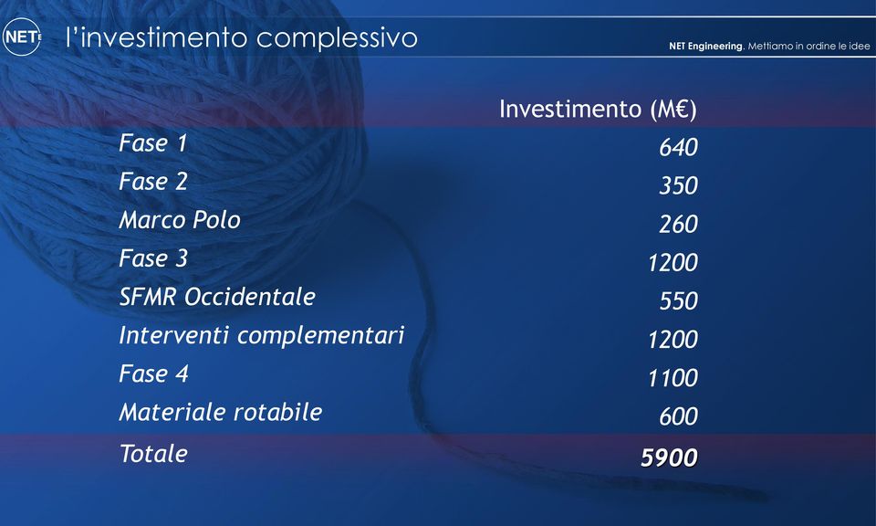 complementari Fase 4 Materiale rotabile Totale