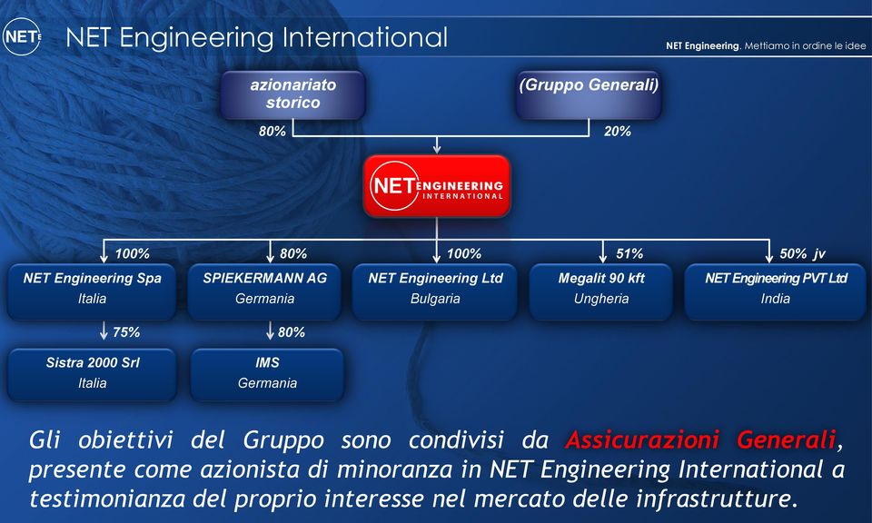 Sistra 2000 Srl Italia IMS Germania Gli obiettivi del Gruppo sono condivisi da Assicurazioni Generali, presente come