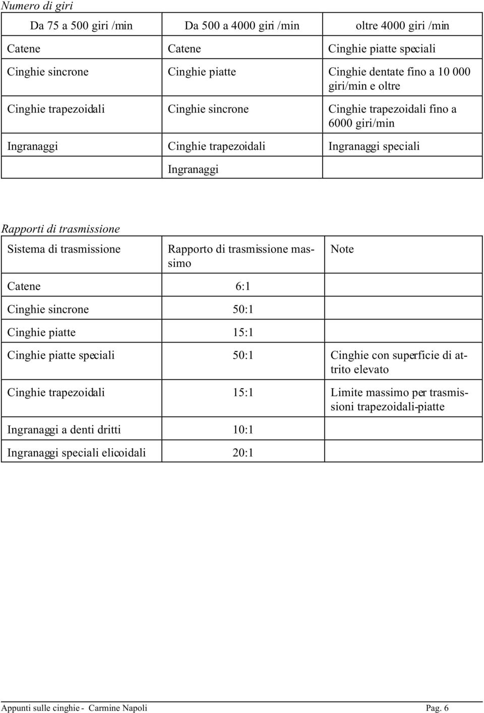 istema di trasmissione Rapporto di trasmissione massimo Note Catene 6:1 Cinghie sincrone 50:1 Cinghie piatte 15:1 Cinghie piatte speciali 50:1 Cinghie con superficie di attrito elevato