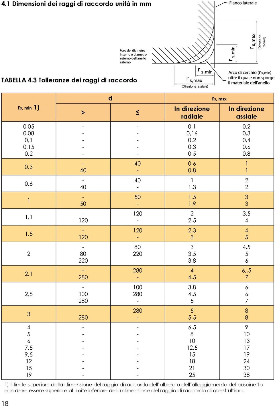 120 80 220 280 100 280 280 In irezione raiale 0,1 0,16 0,2 0,3 0,5 0,6 0,8 1 1,3 1,5 1,9 2 2,5 2,3 3 3 3,5 3,8 4 4,5 3,8 4,5 5 5 5,5 6,5 8 10 12,5 15 18 21 25 rs, msx In