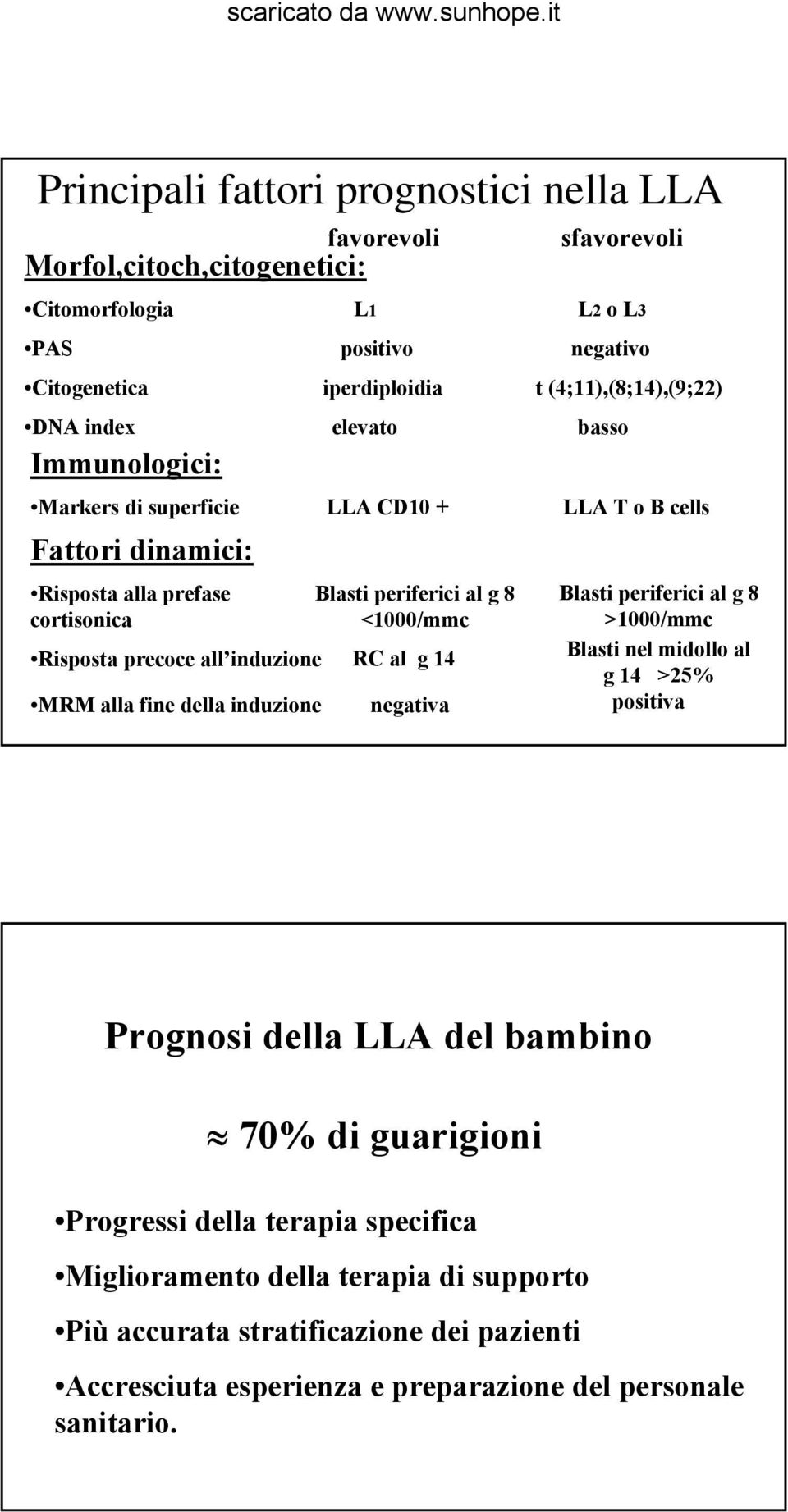 <1000/mmc Blasti periferici al g 8 >1000/mmc Risposta precoce all induzione RC al g 14 Blasti nel midollo al g 14 >25% MRM alla fine della induzione negativa positiva Prognosi della LLA