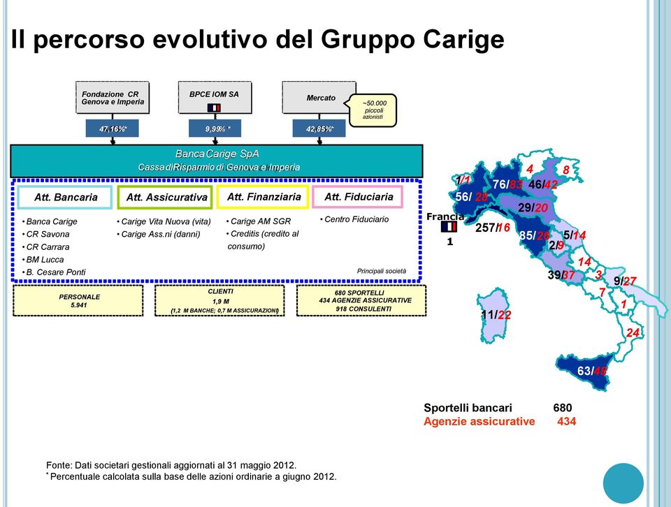 ni (danni) CLIENTI 1,9 M Att. Finanziaria Carige AM SGR Creditis (credito al consumo) (1,2 M BANCHE; 0,7 M ASSICURAZIONI) Att.