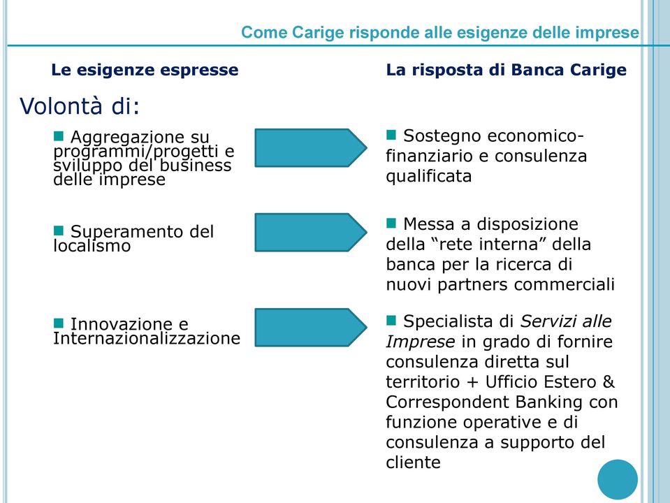 qualificata Messa a disposizione della rete interna della banca per la ricerca di nuovi partners commerciali Specialista di Servizi alle Imprese in