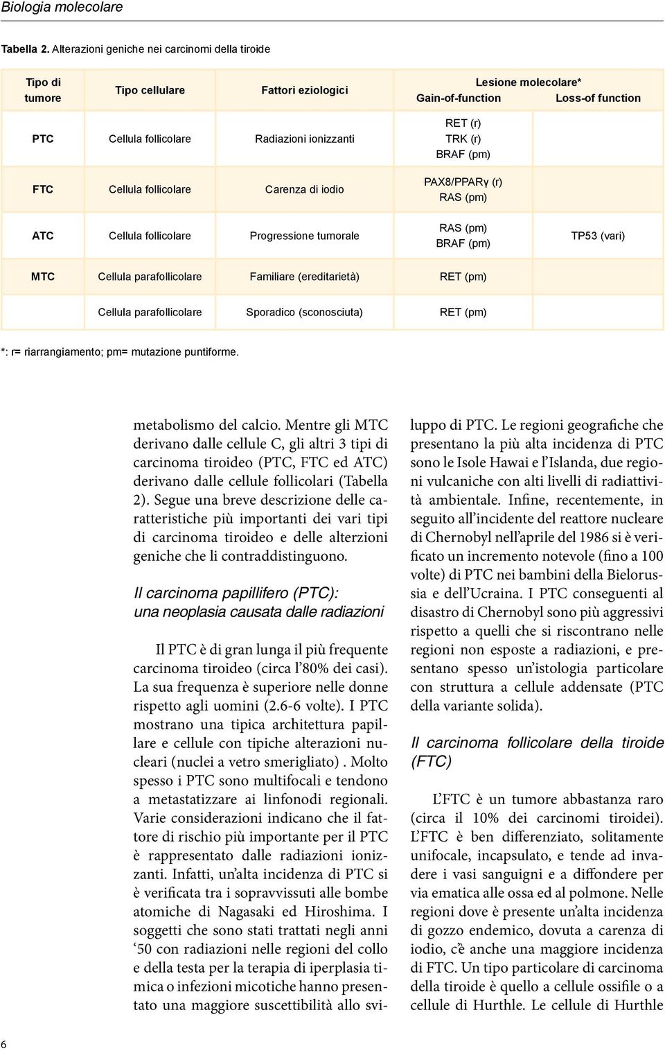 FTC Cellula follicolare Carenza di iodio ATC Cellula follicolare Progressione tumorale RET (r) TRK (r) BRAF (pm) PAX8/PPARγ (r) RAS (pm) RAS (pm) BRAF (pm) TP53 (vari) MTC Cellula parafollicolare