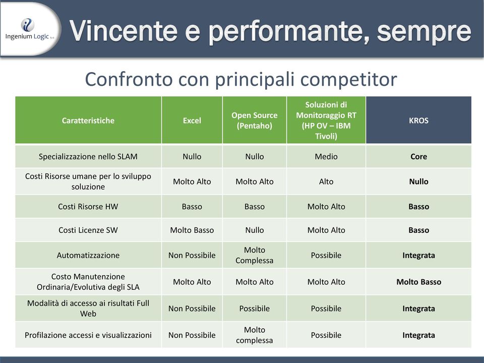 Basso Nullo Molto Alto Basso Automatizzazione Costo Manutenzione Ordinaria/Evolutiva degli SLA Modalità di accesso ai risultati Full Web Profilazione accessi e visualizzazioni Non