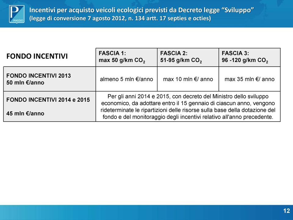 51-95 g/km CO 2 96-120 g/km CO 2 almeno 5 mln /anno max 10 mln / anno max 35 mln / anno Per gli anni 2014 e 2015, con decreto del Ministro dello sviluppo