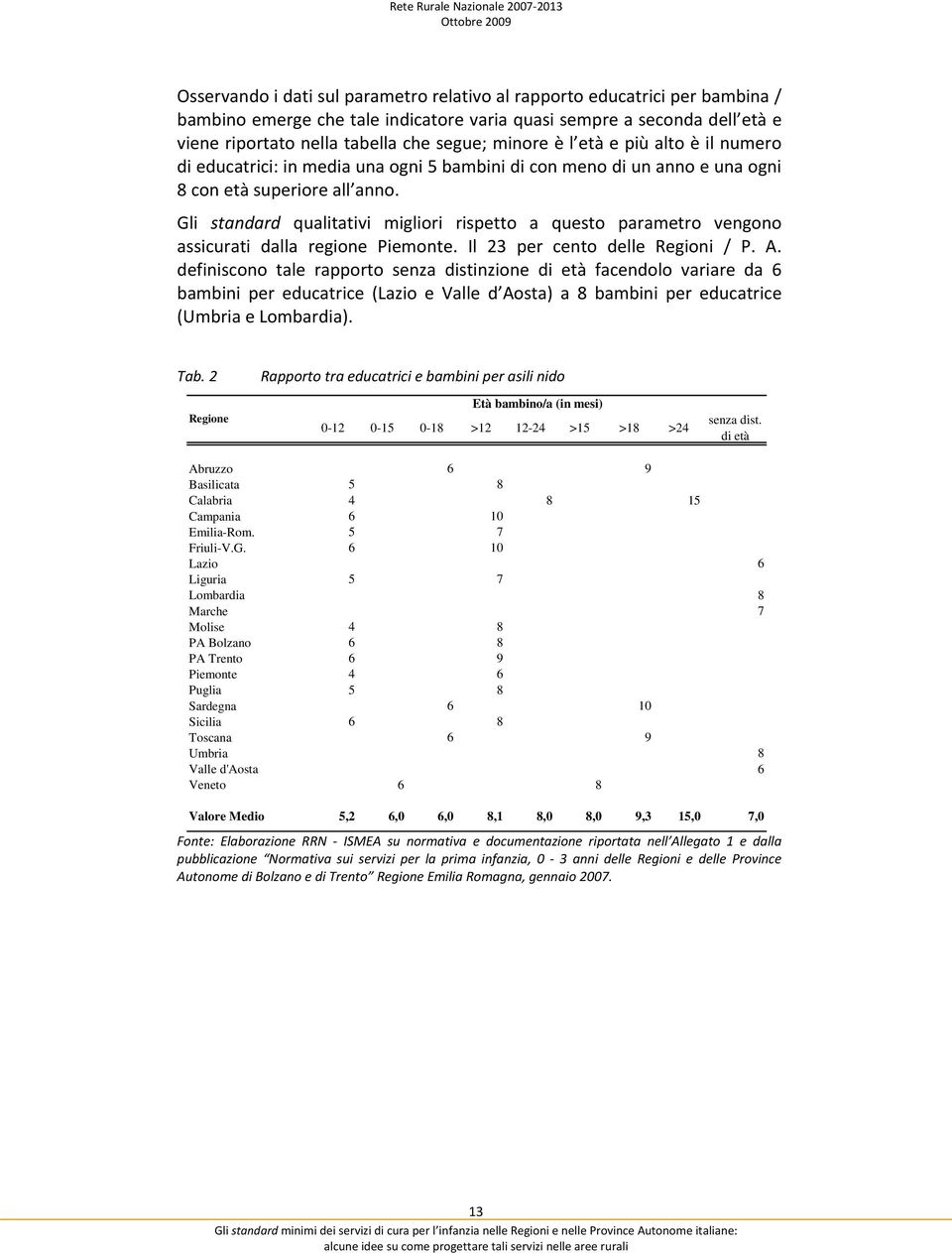 Gli standard qualitativi migliori rispetto a questo parametro vengono assicurati dalla regione Piemonte. Il 23 per cento delle Regioni / P. A.
