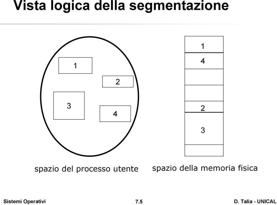 2 3 spazio del processo