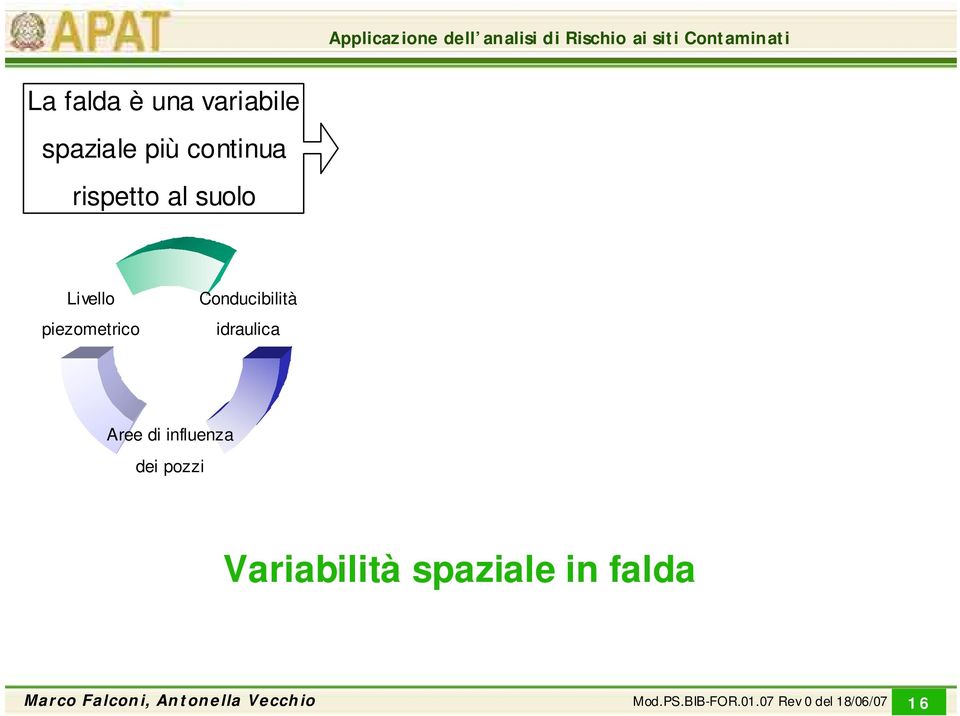 piezometrico Conducibilità idraulica Aree