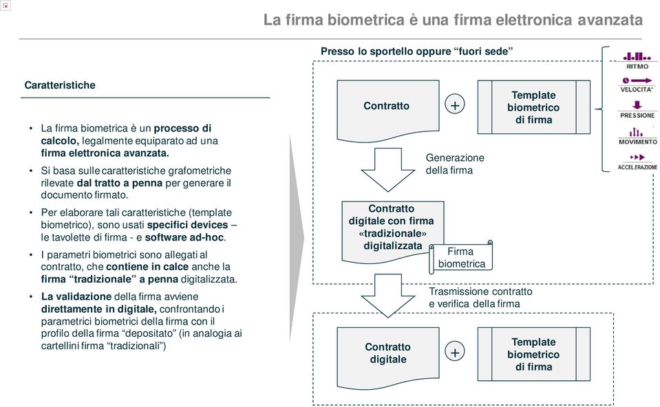 Per elaborare tali caratteristiche (template biometrico), sono usati specifici devices le tavolette di firma - e software ad-hoc.