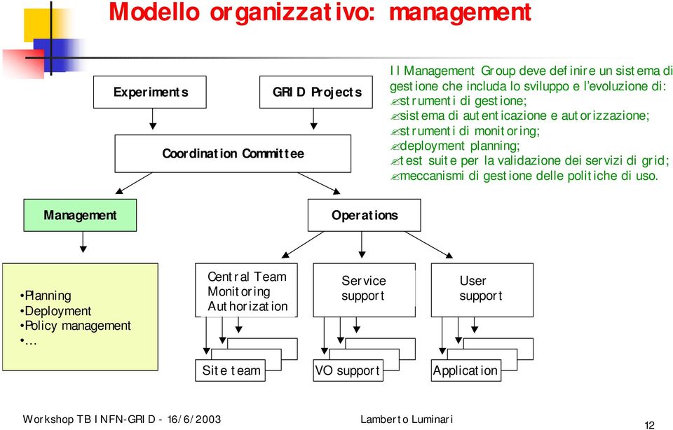 monitoring; deployment planning; test suite per la validazione dei servizi di grid; meccanismi di gestione delle politiche di uso.