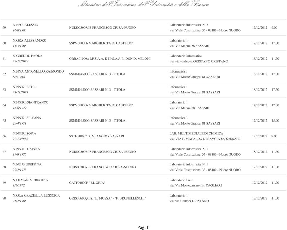 23/4/1971 Informatica 3 66 NINNIRI SOFIA 27/10/1983 LAB. MULTIMEDIALE DI CHIMICA 67 NINNIRI TIZIANA 19/9/1975 Laboratorio informatica N.