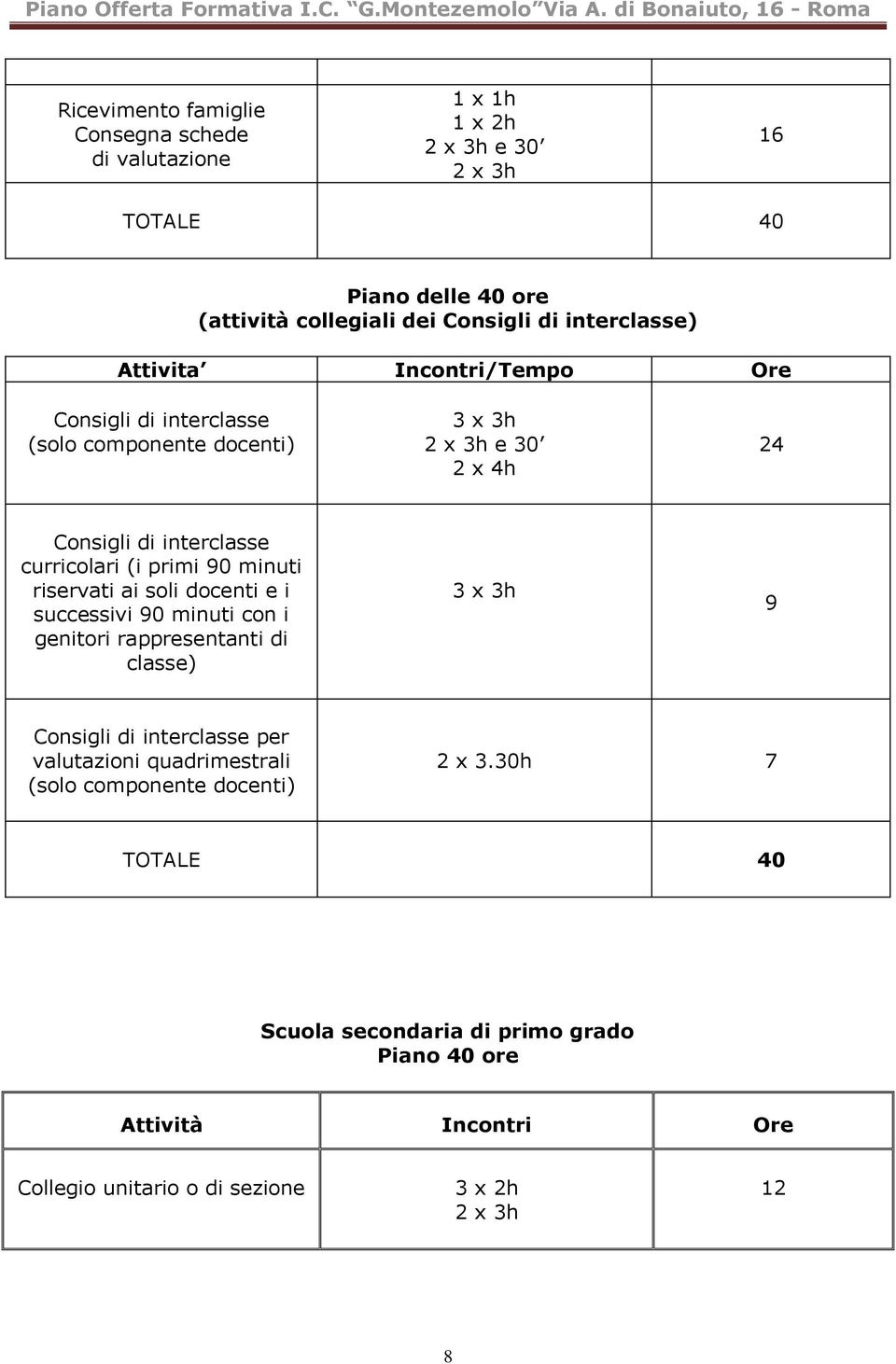 primi 90 minuti riservati ai soli docenti e i successivi 90 minuti con i genitori rappresentanti di classe) 3 x 3h 9 Consigli di interclasse per valutazioni