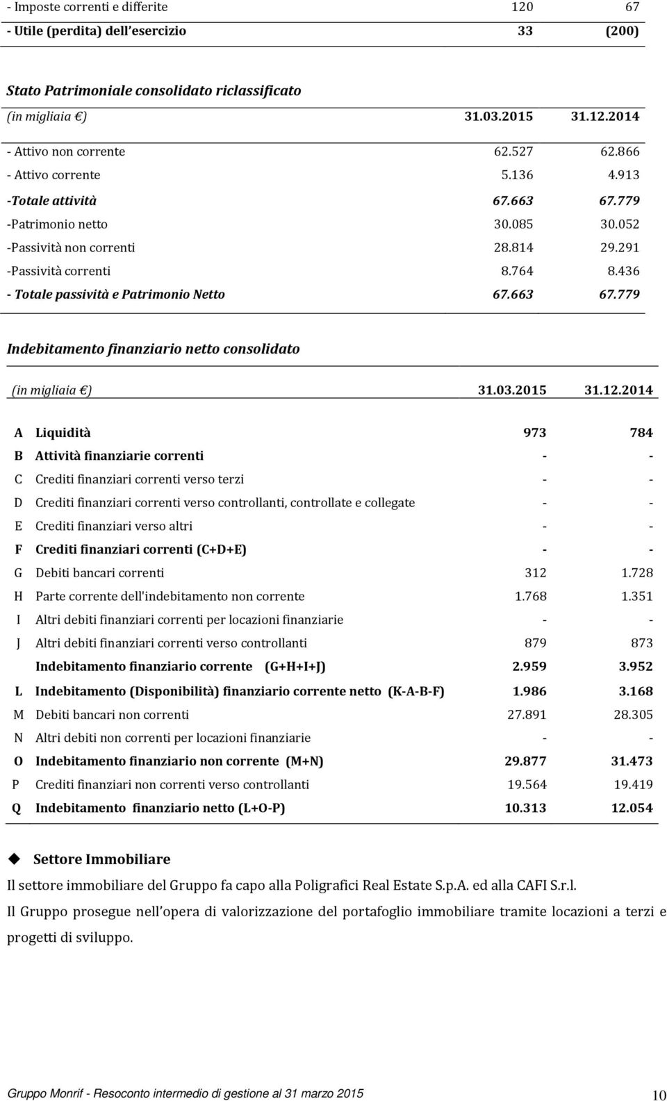 436 - Totale passività e Patrimonio Netto 67.663 67.779 Indebitamento finanziario netto consolidato (in migliaia ) 31.03.2015 31.12.