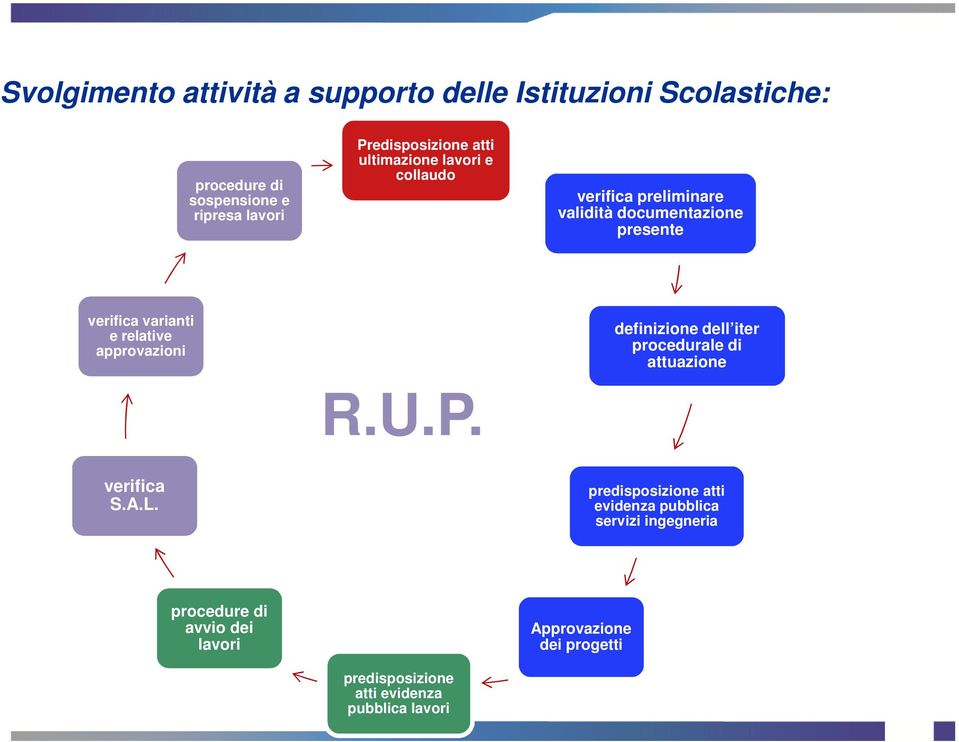 approvazioni R.U.P. definizione dell iter procedurale di attuazione verifica S.A.L.