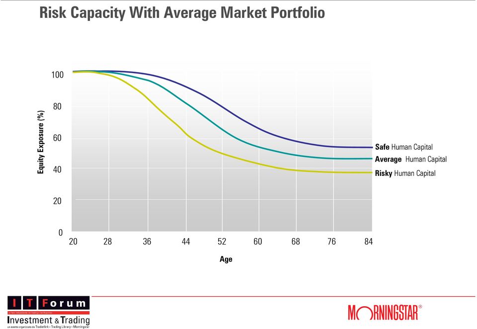 Capital Average Human Capital Risky Human