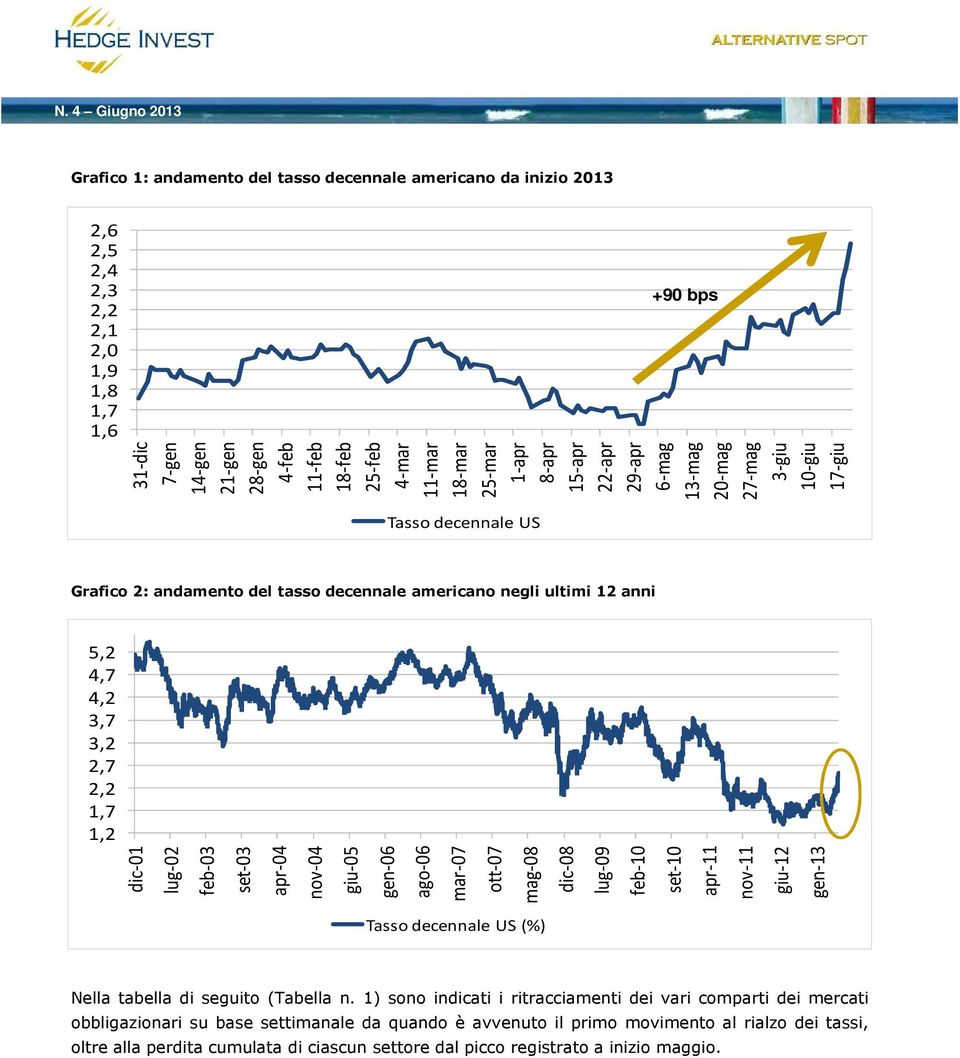 2,7 2,2 1,7 1,2 dic-01 lug-02 feb-03 set-03 apr-04 nov-04 giu-05 gen-06 ago-06 mar-07 ott-07 mag-08 dic-08 lug-09 feb-10 set-10 apr-11 nov-11 giu-12 gen-13 Tasso decennale US (%) Nella tabella di