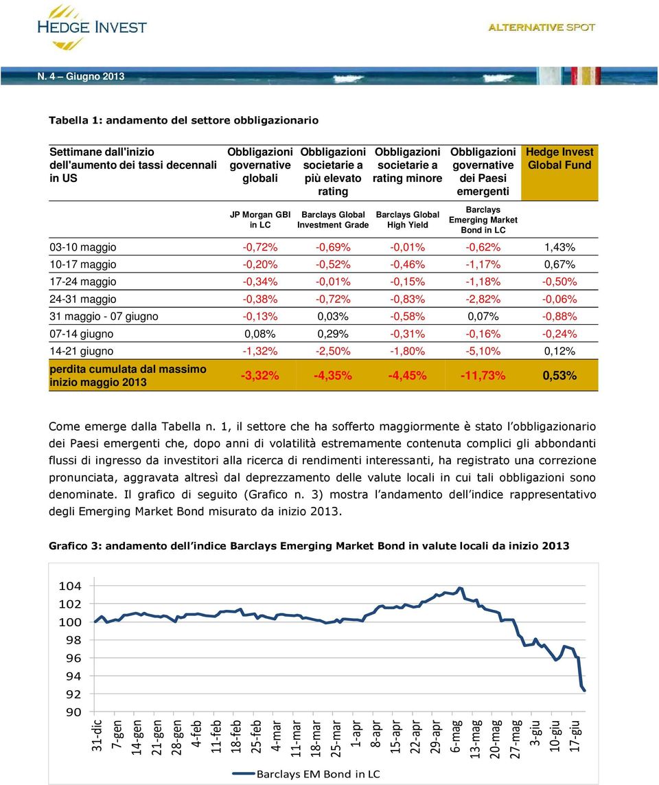 -0,20% -0,52% -0,46% -1,17% 0,67% 17-24 maggio -0,34% -0,01% -0,15% -1,18% -0,50% 24-31 maggio -0,38% -0,72% -0,83% -2,82% -0,06% 31 maggio - 07 giugno -0,13% 0,03% -0,58% 0,07% -0,88% 07-14 giugno