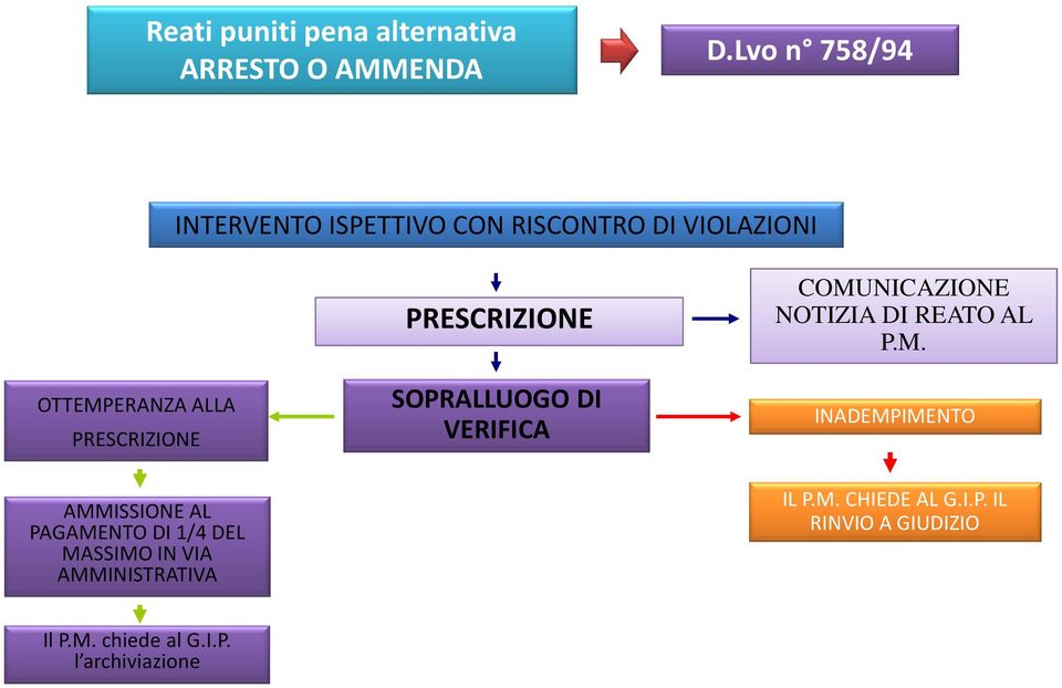 PRESCRIZIONE SOPRALLUOGO DI VERIFICA COMU