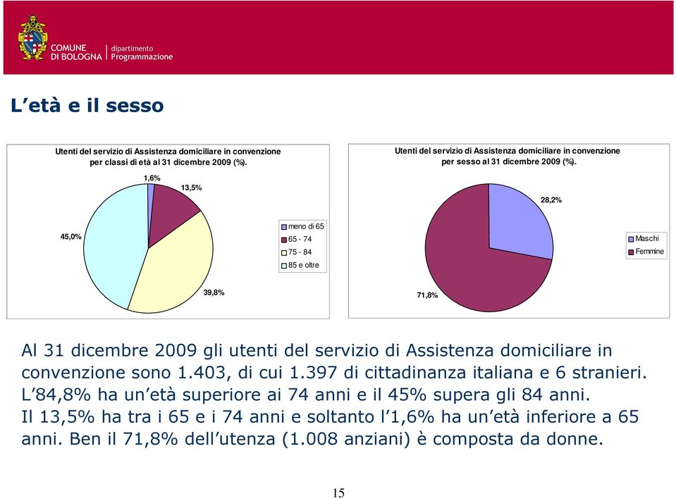 1,6% 13,5% 28,2% 45,0% meno di 65 65-74 75-84 85 e oltre Maschi Femmine 39,8% 71,8% Al 31 dicembre 2009 gli utenti del servizio di Assistenza domiciliare in