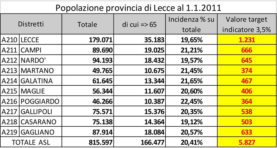 231 A211 CAMPI 89.690 19.025 21,21% 666 A212 NARDO' 94.193 18.432 19,57% 645 A213 MARTANO 49.765 10.675 21,45% 374 A214 GALATINA 61.