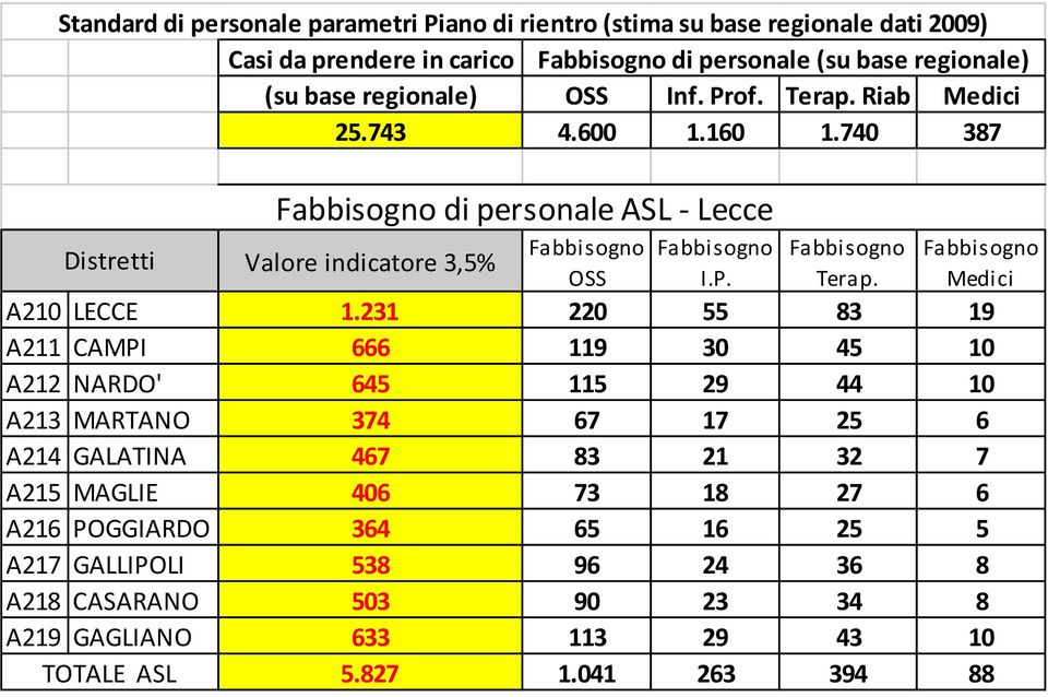 Fabbisogno Medici A210 LECCE 1.