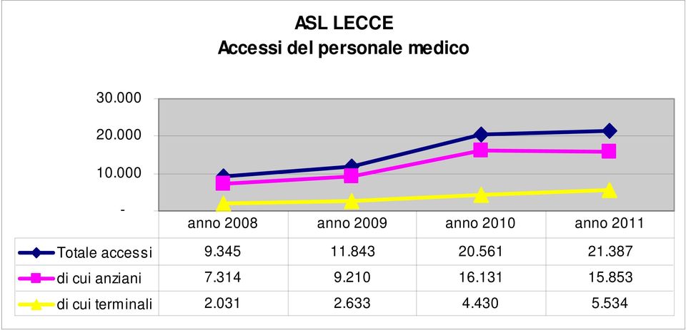 accessi 9.345 11.843 20.561 21.387 di cui anziani 7.