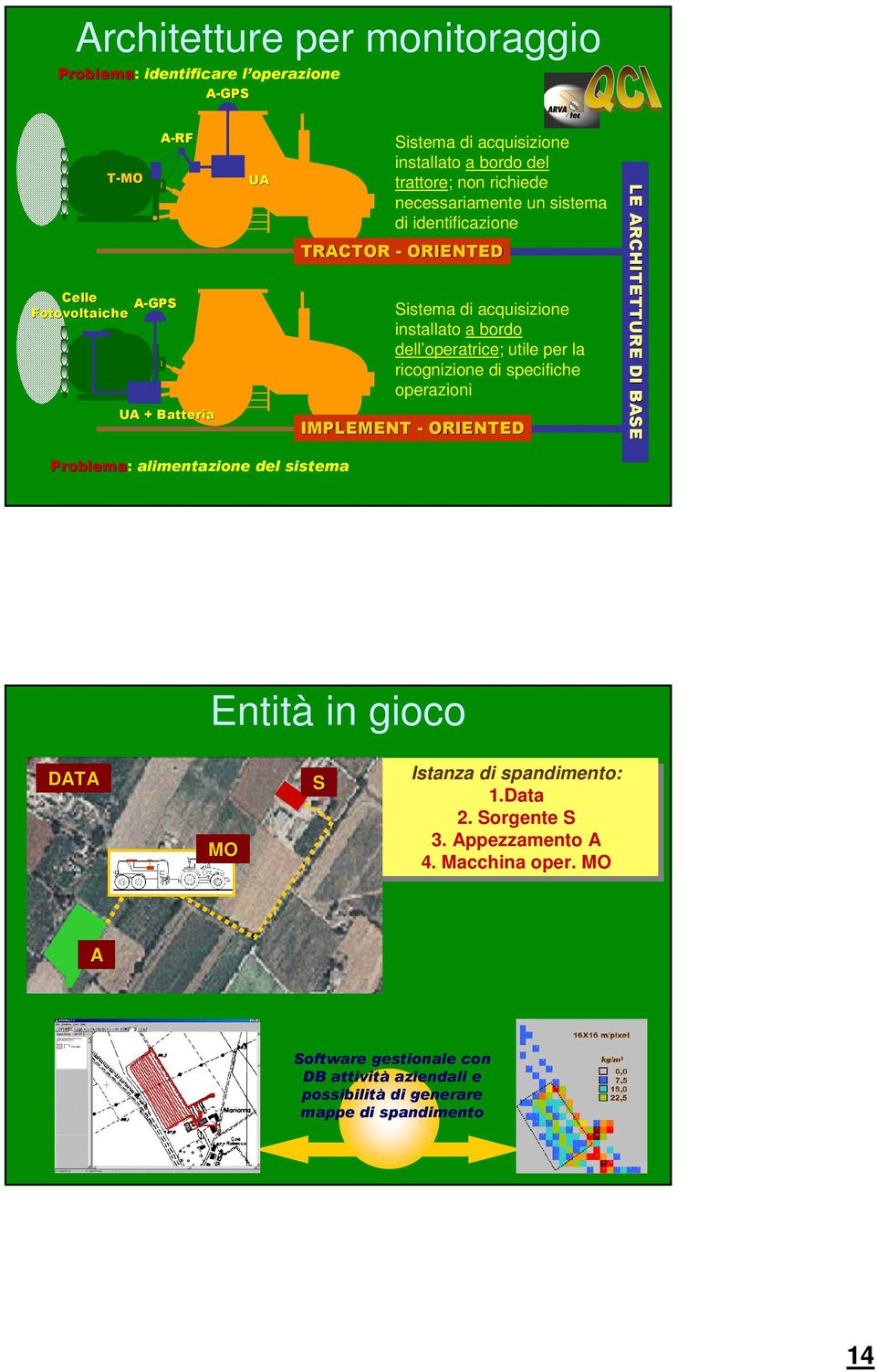 ricognizione di specifiche operazioni IMPLEMENT - ORIENTED LE ARCHITETTURE DI BASE Problema: alimentazione del sistema Entità in gioco DATA MO S Istanza di di