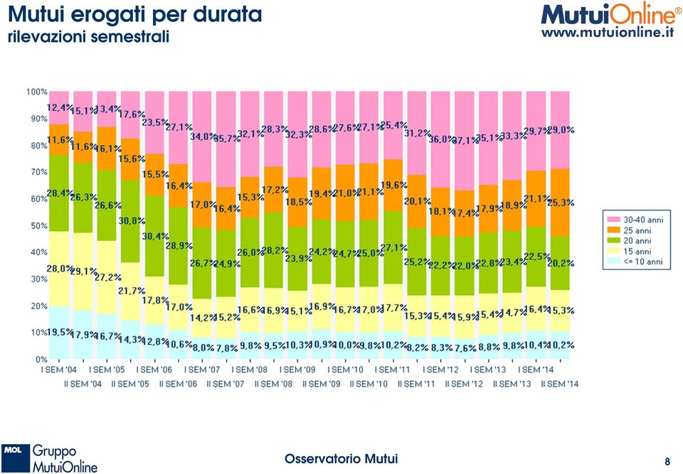 durata