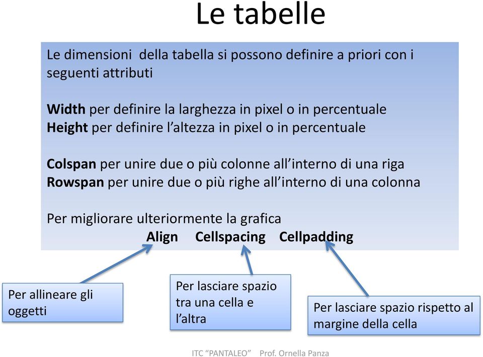 una riga Rowspan per unire due o più righe all interno di una colonna Per migliorare ulteriormente la grafica Align Cellspacing