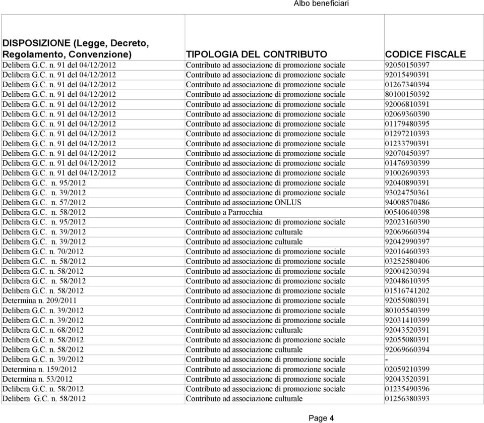 C. n. 91 del 04/12/2012 Contributo ad associazione di promozione sociale 80100150392 Delibera G.C. n. 91 del 04/12/2012 Contributo ad associazione di promozione sociale 92006810391 Delibera G.C. n. 91 del 04/12/2012 Contributo ad associazione di promozione sociale 02069360390 Delibera G.