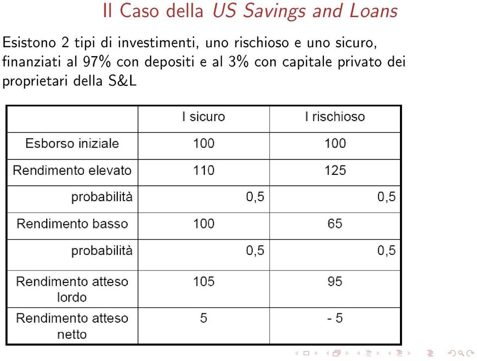 sicuro, nanziati al 97% con depositi e al 3%