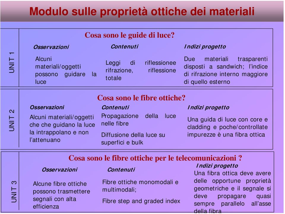 Indizi progetto Due materiali trasparenti disposti a sandwich; l indice di rifrazione interno maggiore di quello esterno Osservazioni Contenuti Indizi progetto Propagazione della luce nelle fibre